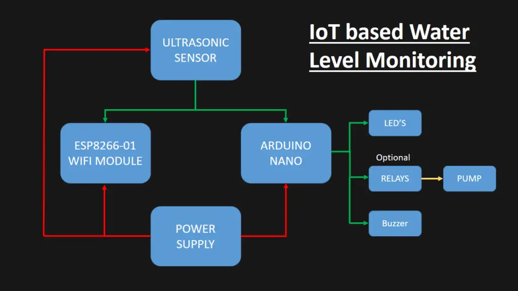 Iot based water level monitoring