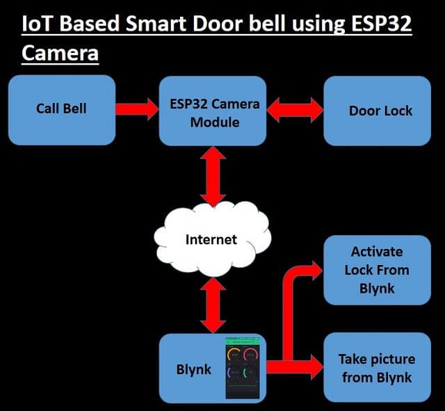 Smart Doorbell using ESP32 Camera