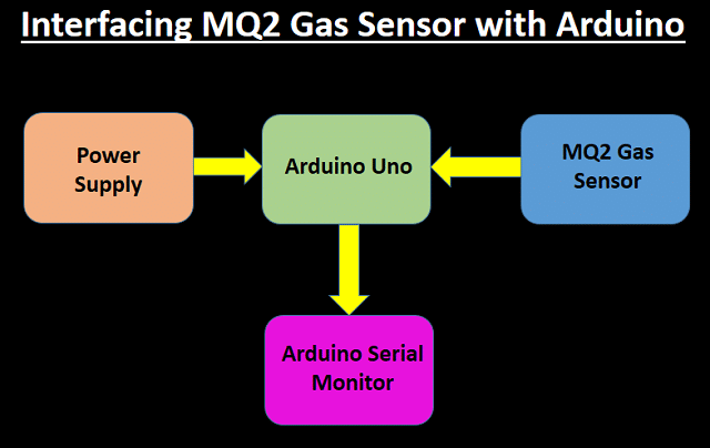 Interfacing MQ2 Gas Sensor with Arduino