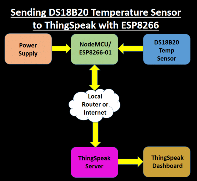 Sending DS18B20 Temperature Sensor to ThingSpeak with ESP8266