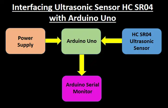 Interfacing Ultrasonic Sensor HC SR04 with Arduino uno