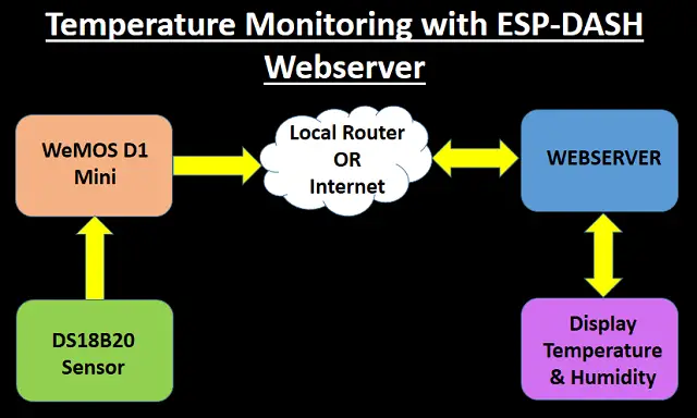 Temperature Monitoring with ESP-DASH Webserver
