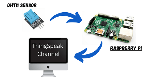 how to send sensor data to Thingspeak using Raspberry Pi