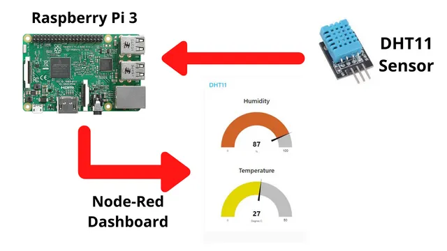 Building Node-RED Dashboard with DHT11 Sensor